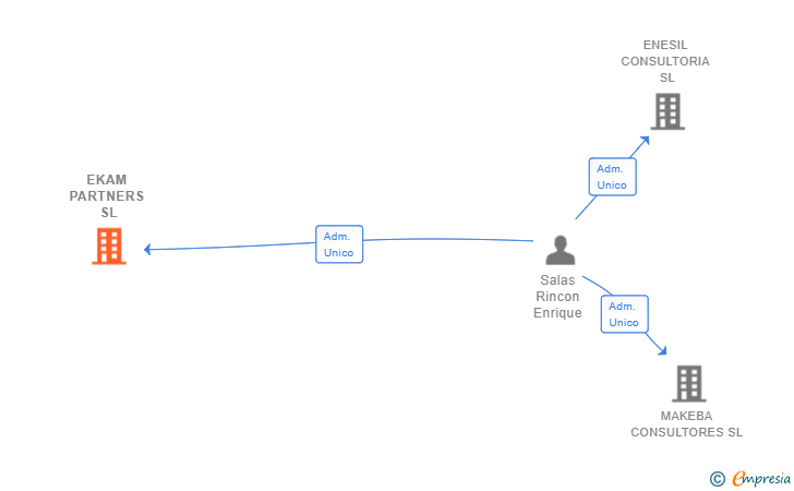 Vinculaciones societarias de EKAM PARTNERS SL
