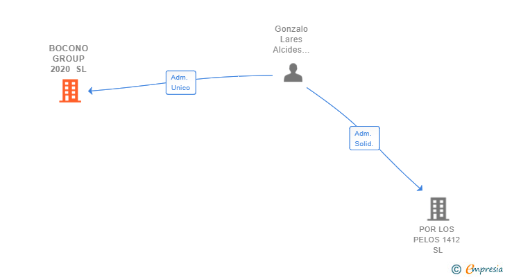 Vinculaciones societarias de BOCONO GROUP 2020 SL