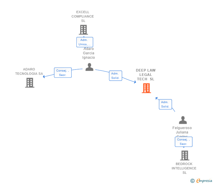 Vinculaciones societarias de DEEP LAW LEGAL TECH SL