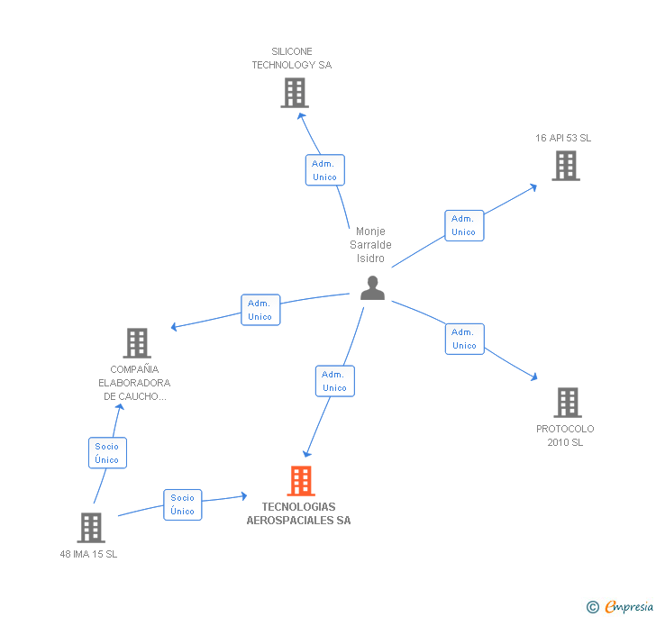Vinculaciones societarias de TECNOLOGIAS AEROSPACIALES SA