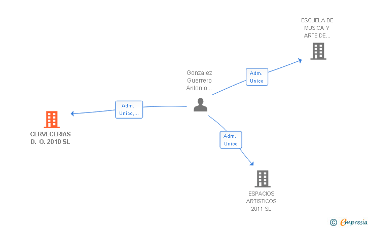 Vinculaciones societarias de CERVECERIAS D. O. 2010 SL