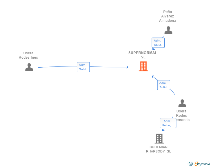 Vinculaciones societarias de SUPERNORMAL SL