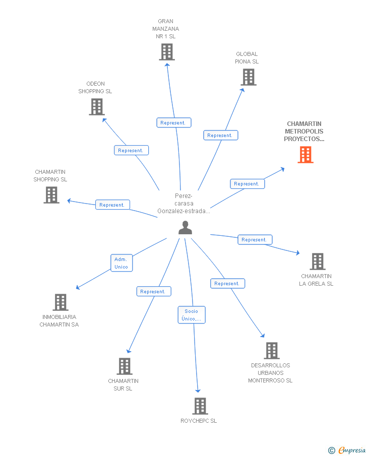Vinculaciones societarias de CHAMARTIN METROPOLIS PROYECTOS INTERNACIONALES SL