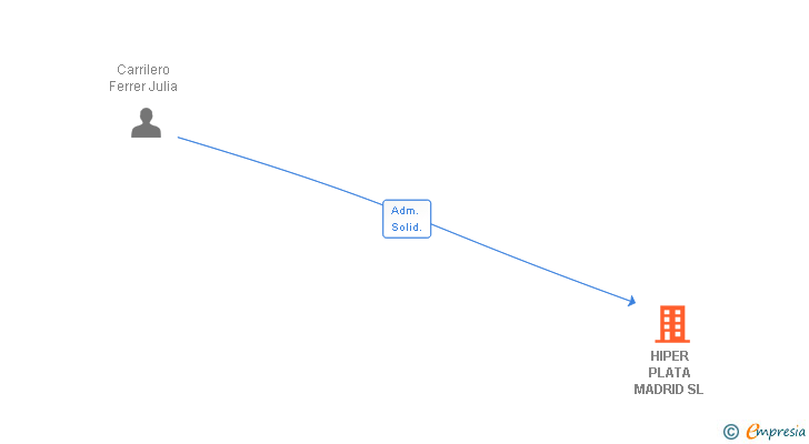Vinculaciones societarias de HIPER PLATA MADRID SL