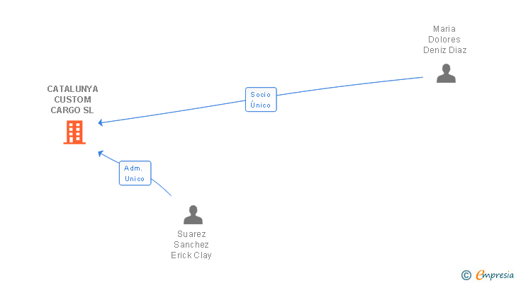 Vinculaciones societarias de CATALUNYA CUSTOM CARGO SL