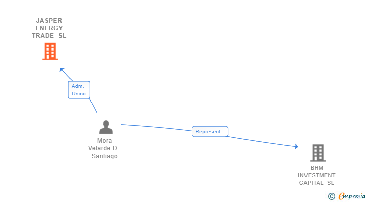 Vinculaciones societarias de JASPER ENERGY TRADE SL
