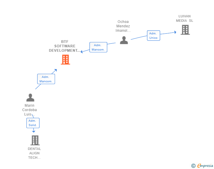 Vinculaciones societarias de BTF SOFTWARE DEVELOPMENT SL