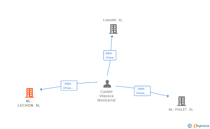 Vinculaciones societarias de NL-LECHON SL