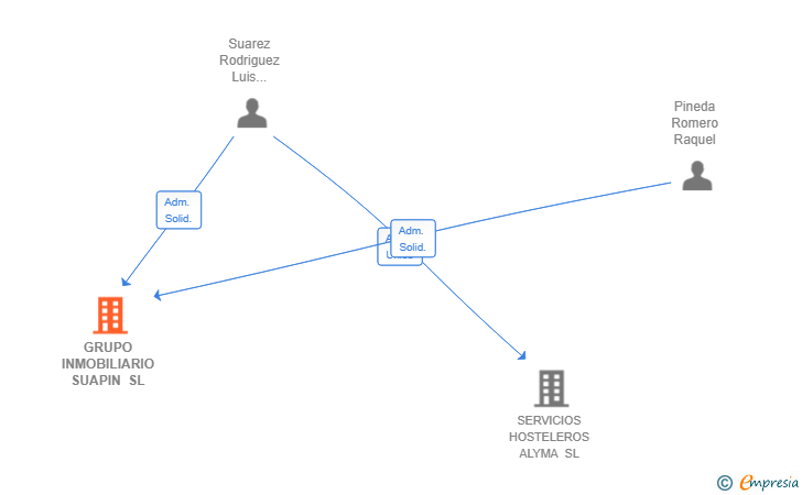 Vinculaciones societarias de GRUPO INMOBILIARIO SUAPIN SL