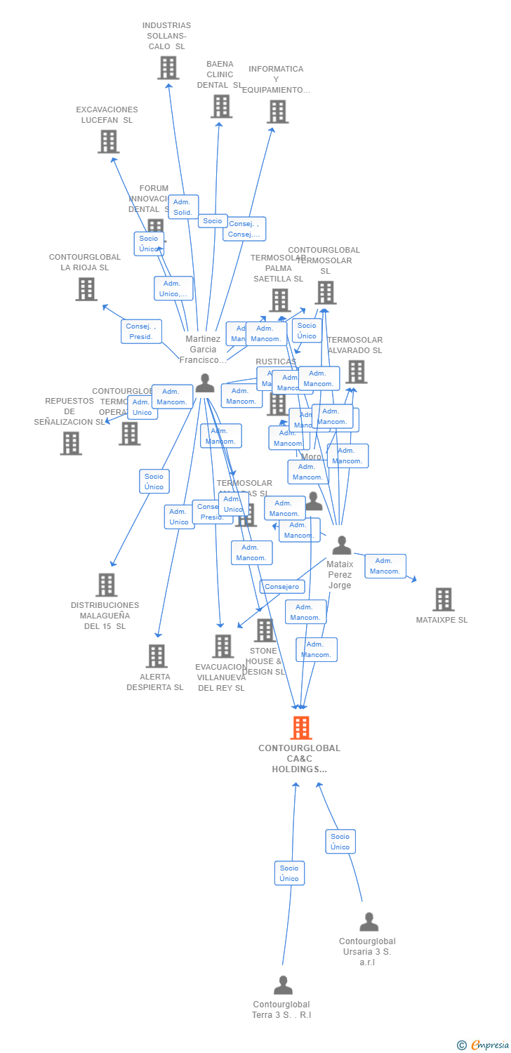 Vinculaciones societarias de CONTOURGLOBAL CA&C HOLDINGS SL