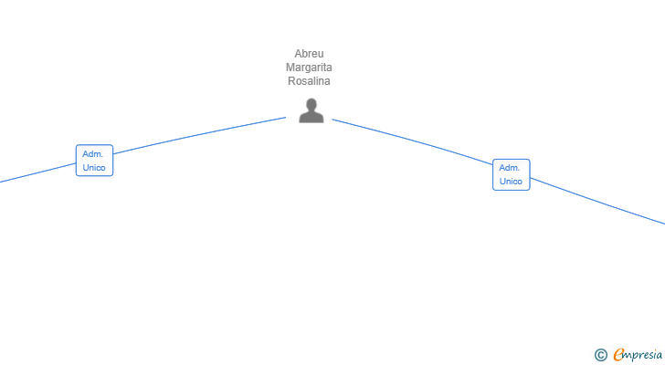 Vinculaciones societarias de MARTIN & ABREU SERVICIOS LEGALES SL