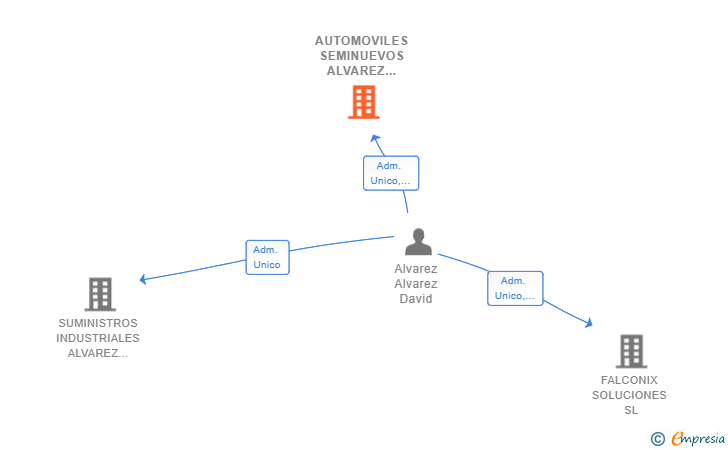 Vinculaciones societarias de AUTOMOVILES SEMINUEVOS ALVAREZ SPORT SL