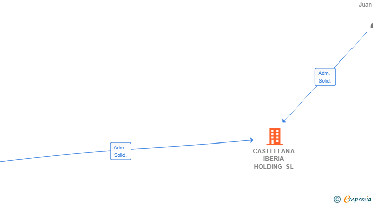 Vinculaciones societarias de CASTELLANA IBERIA HOLDING SL