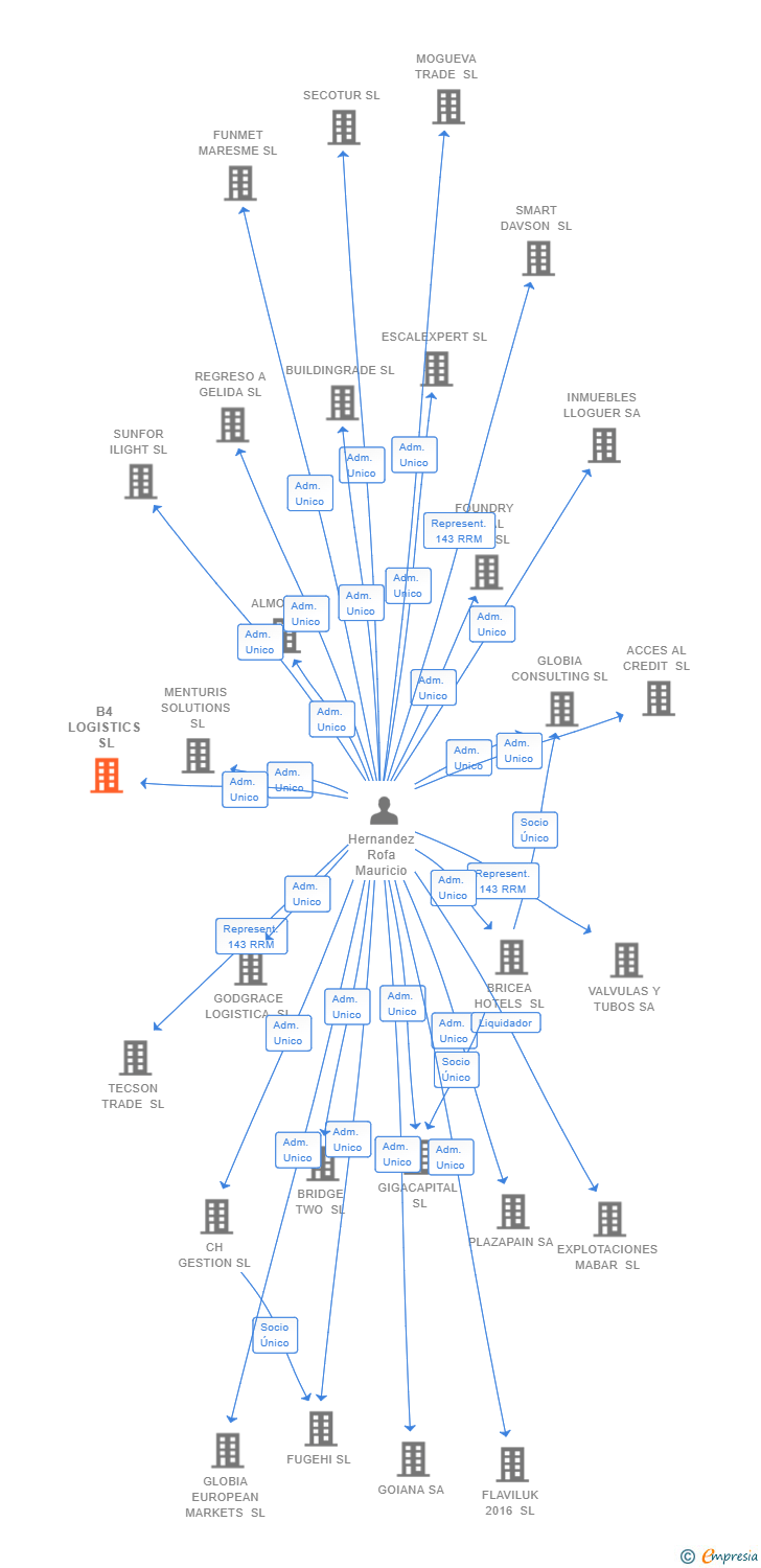 Vinculaciones societarias de B4 LOGISTICS SL