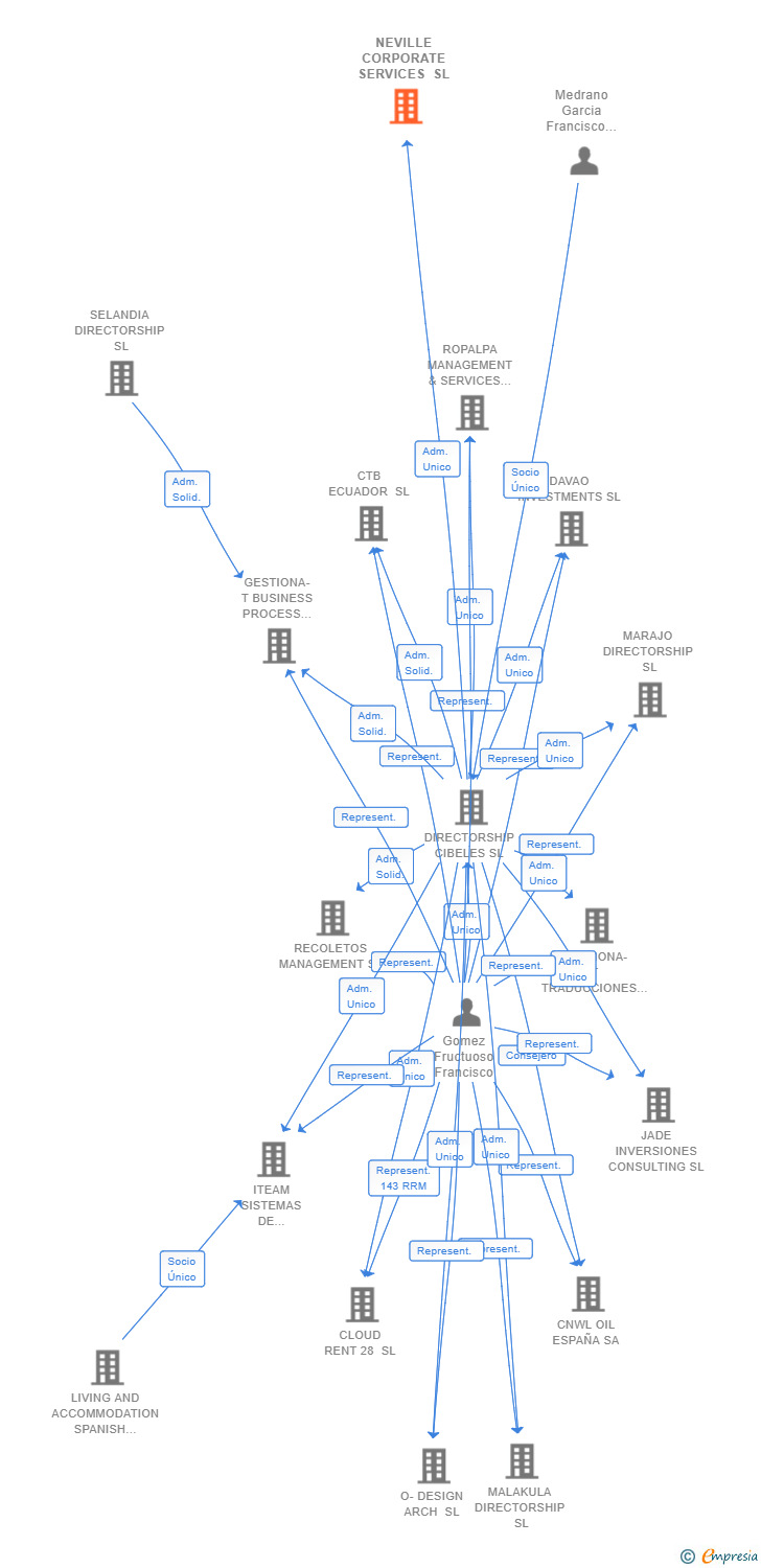 Vinculaciones societarias de NEVILLE CORPORATE SERVICES SL