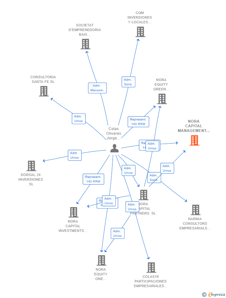 Vinculaciones societarias de NORA CAPITAL MANAGEMENT SL