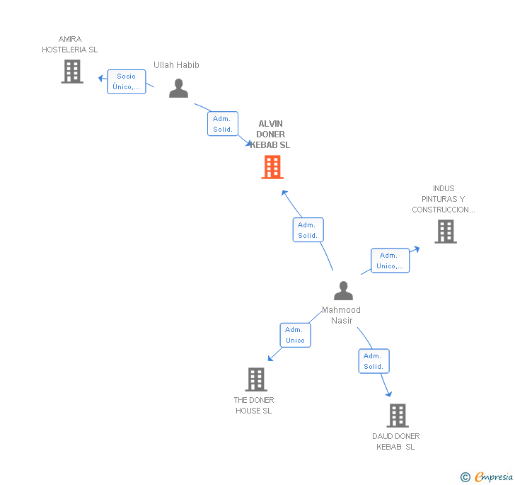 Vinculaciones societarias de ALVIN DONER KEBAB SL