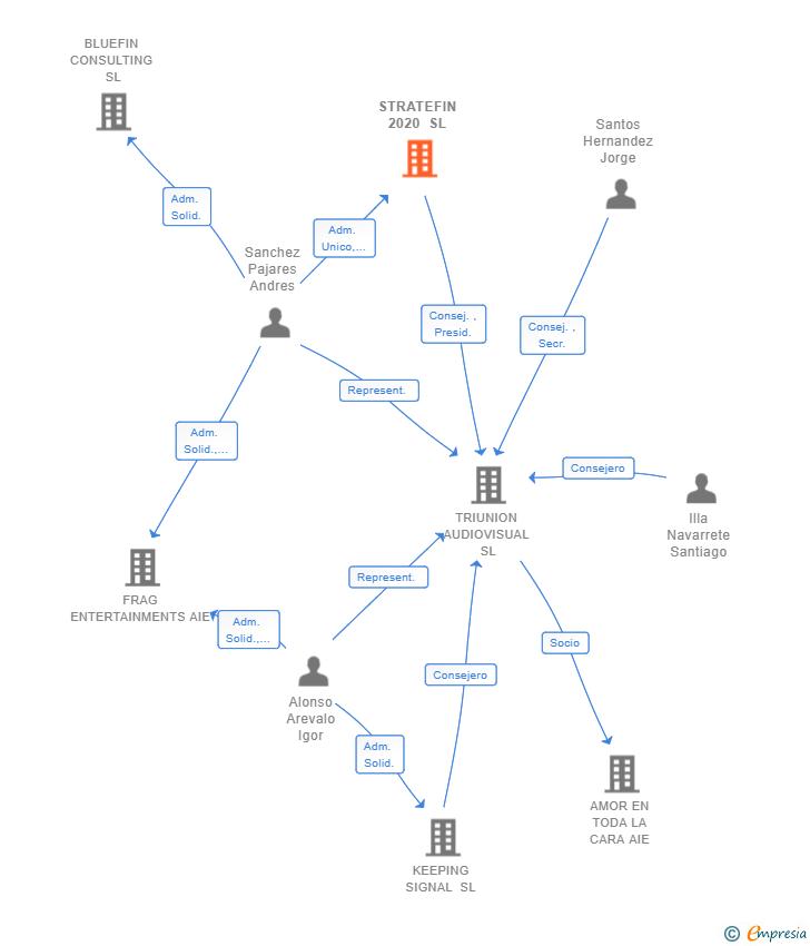 Vinculaciones societarias de STRATEFIN 2020 SL