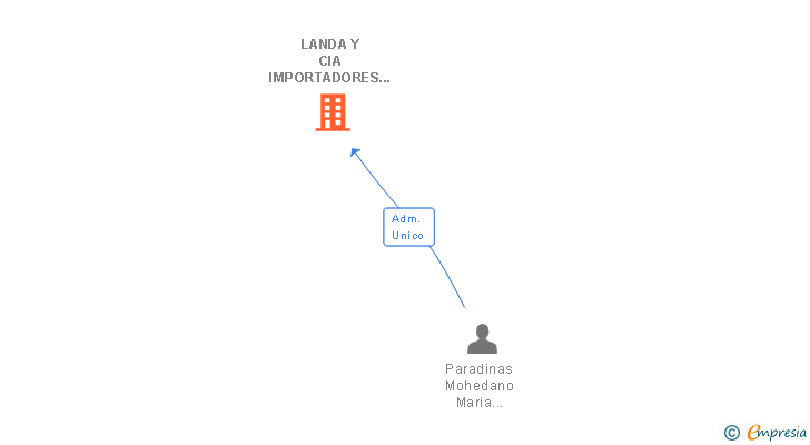 Vinculaciones societarias de LANDA Y CIA IMPORTADORES Y AGENTES SA
