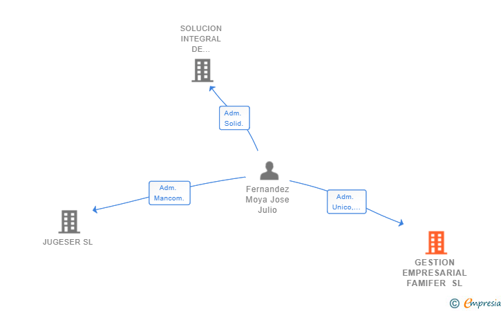 Vinculaciones societarias de GESTION EMPRESARIAL FAMIFER SL
