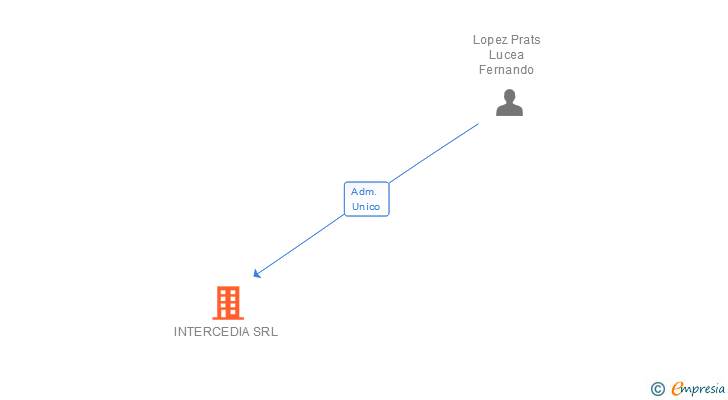 Vinculaciones societarias de INTERCEDIA SRL