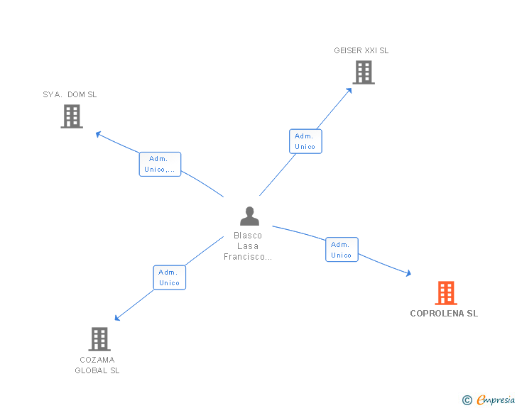 Vinculaciones societarias de COPROLENA SL