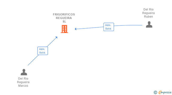 Vinculaciones societarias de FRIGORIFICOS REGUEIRA SL