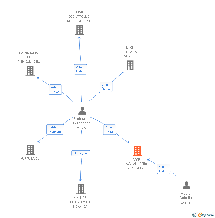 Vinculaciones societarias de VYR VALVULERIA Y RIEGOS POR ASPERSION SA