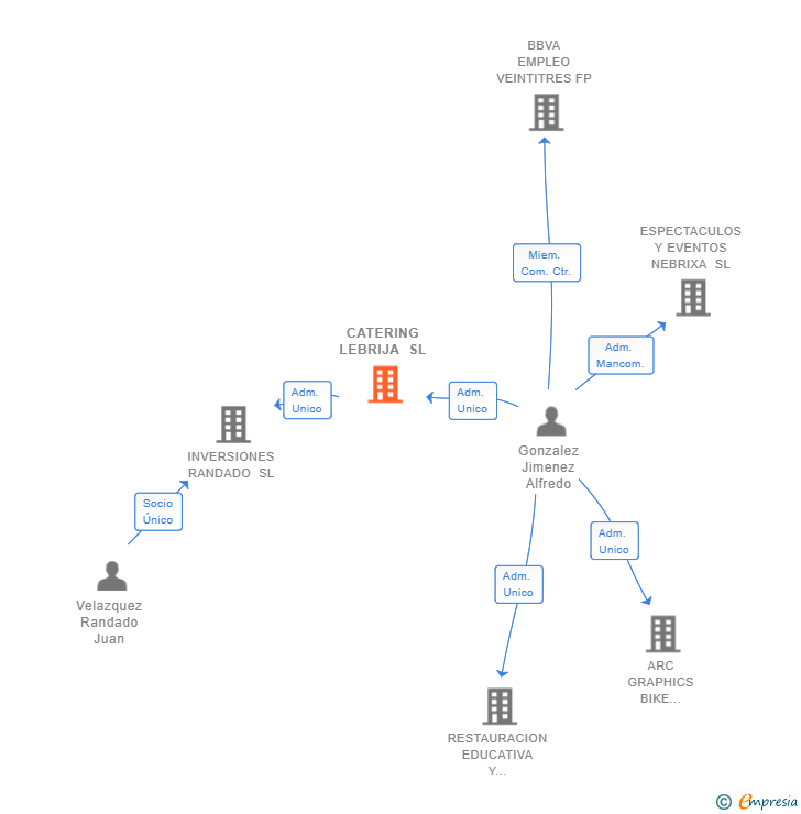 Vinculaciones societarias de CATERING LEBRIJA SL