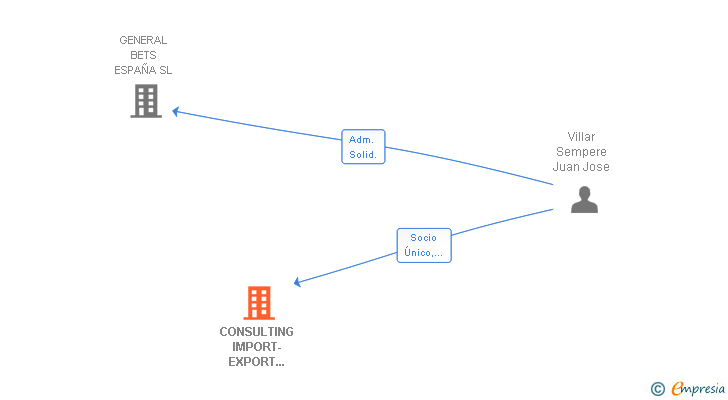 Vinculaciones societarias de CONSULTING IMPORT-EXPORT AHV SL