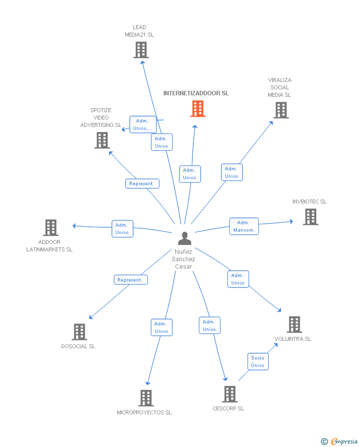 Vinculaciones societarias de INTERNETIZADDOOR SL