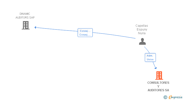 Vinculaciones societarias de CONSULTORES Y AUDITORES SA