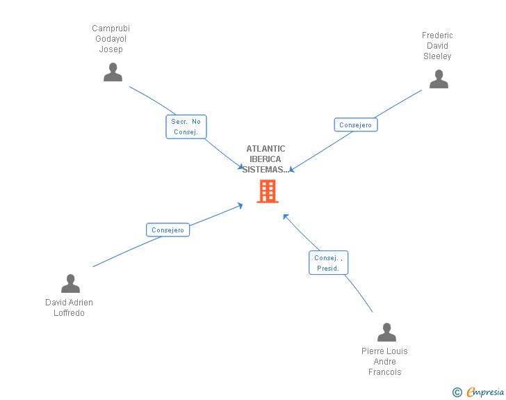 Vinculaciones societarias de GROUPE ATLANTIC ESPAÑA-SOLUCIONES CONFORT TERMICO SA