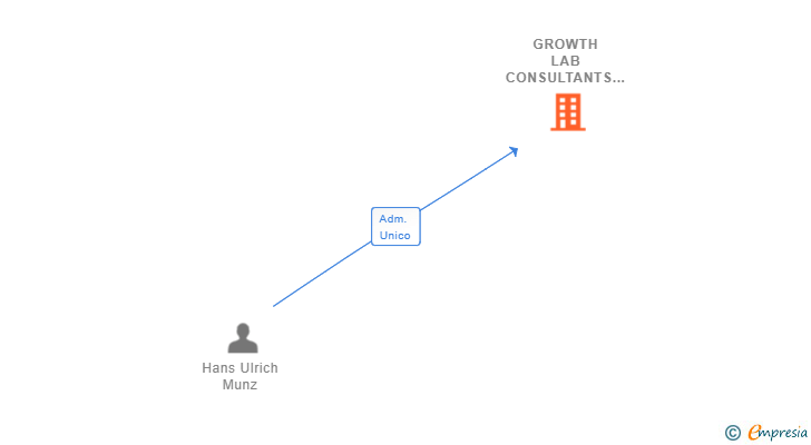 Vinculaciones societarias de GROWTH LAB CONSULTANTS SL