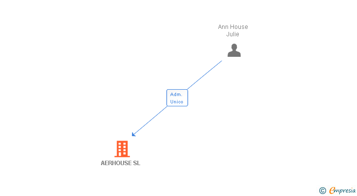 Vinculaciones societarias de AERHOUSE SL