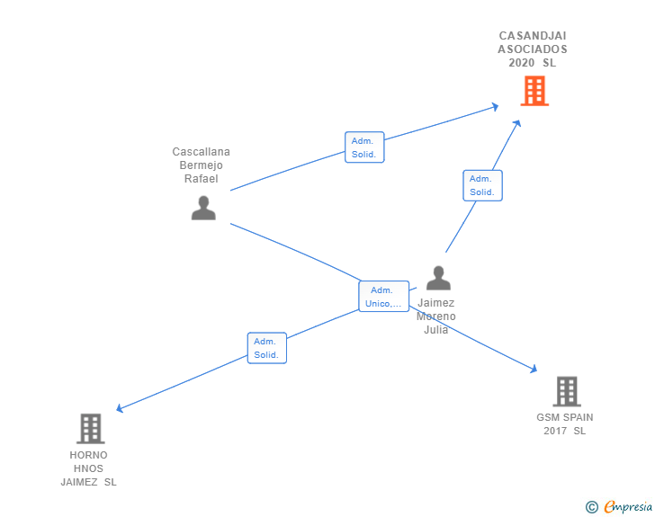 Vinculaciones societarias de CASANDJAI ASOCIADOS 2020 SL