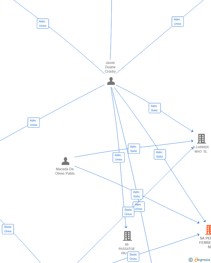 Vinculaciones societarias de SA PERDIU FERRERIES SL