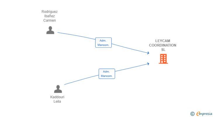 Vinculaciones societarias de LEYCAM COORDINATION SL (EXTINGUIDA)