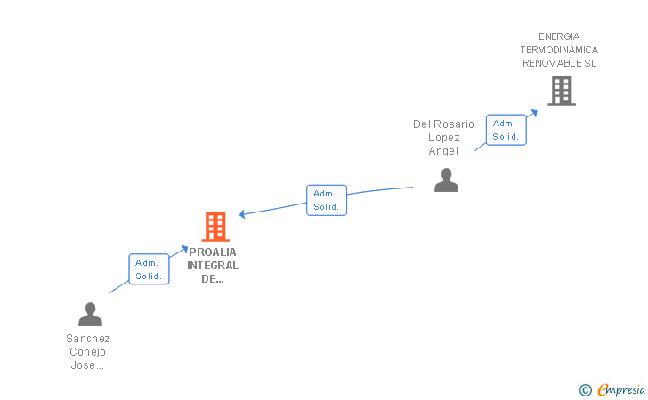 Vinculaciones societarias de PROALIA INTEGRAL DE EMPRESAS SL