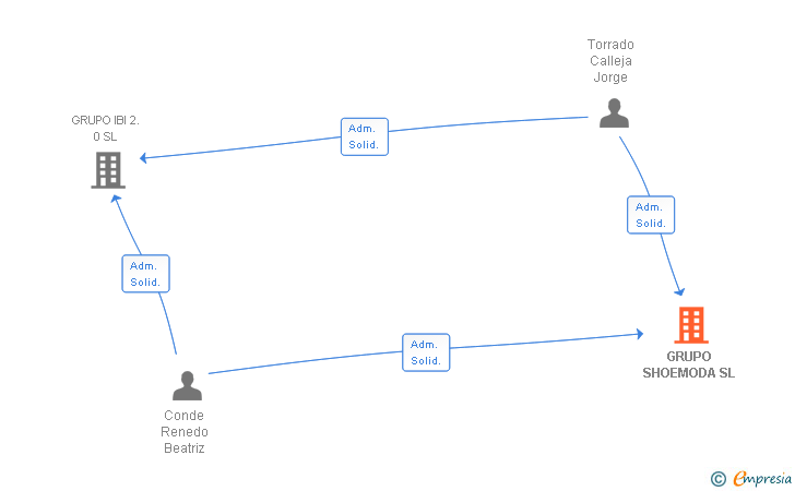 Vinculaciones societarias de GRUPO SHOEMODA SL