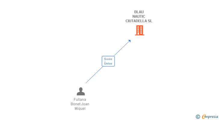 Vinculaciones societarias de BLAU NAUTIC CIUTADELLA SL
