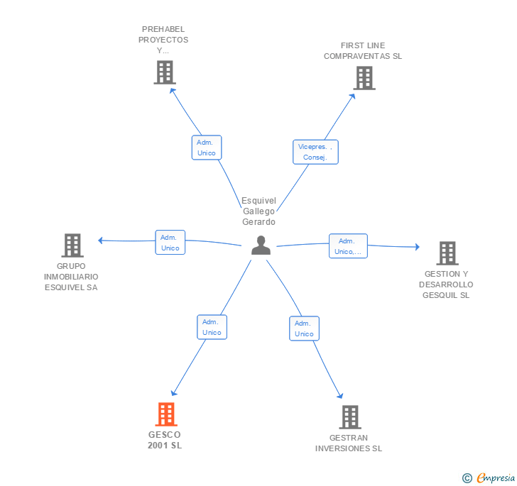 Vinculaciones societarias de GESCO 2001 SL