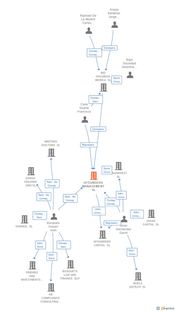 Vinculaciones societarias de UFOUNDERS MANAGEMENT SL (EXTINGUIDA)