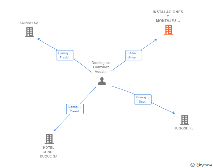 Vinculaciones societarias de INSTALACIONES Y MONTAJES ELECTRICOS AGUSTIN DOMINGUEZ GONZALEZ SL