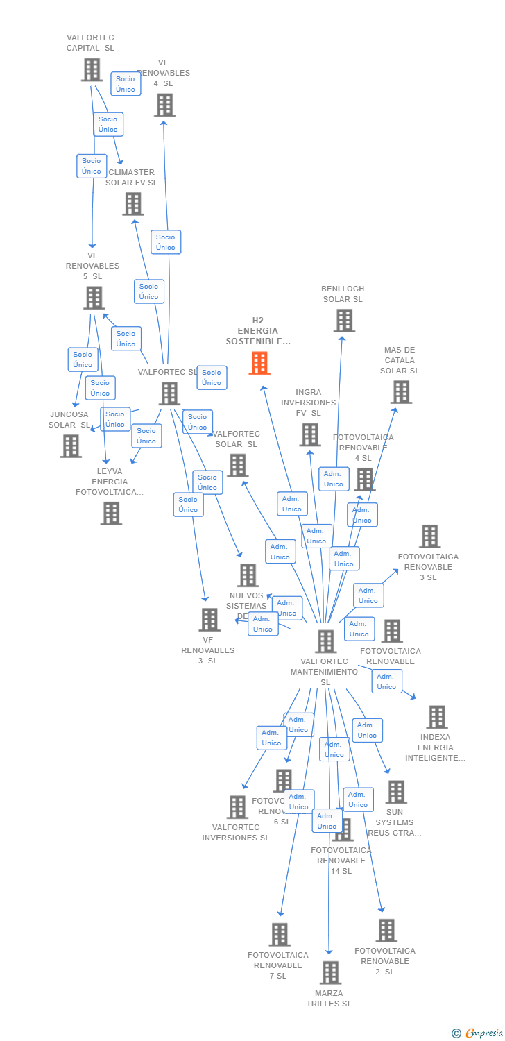 Vinculaciones societarias de H2 ENERGIA SOSTENIBLE SL