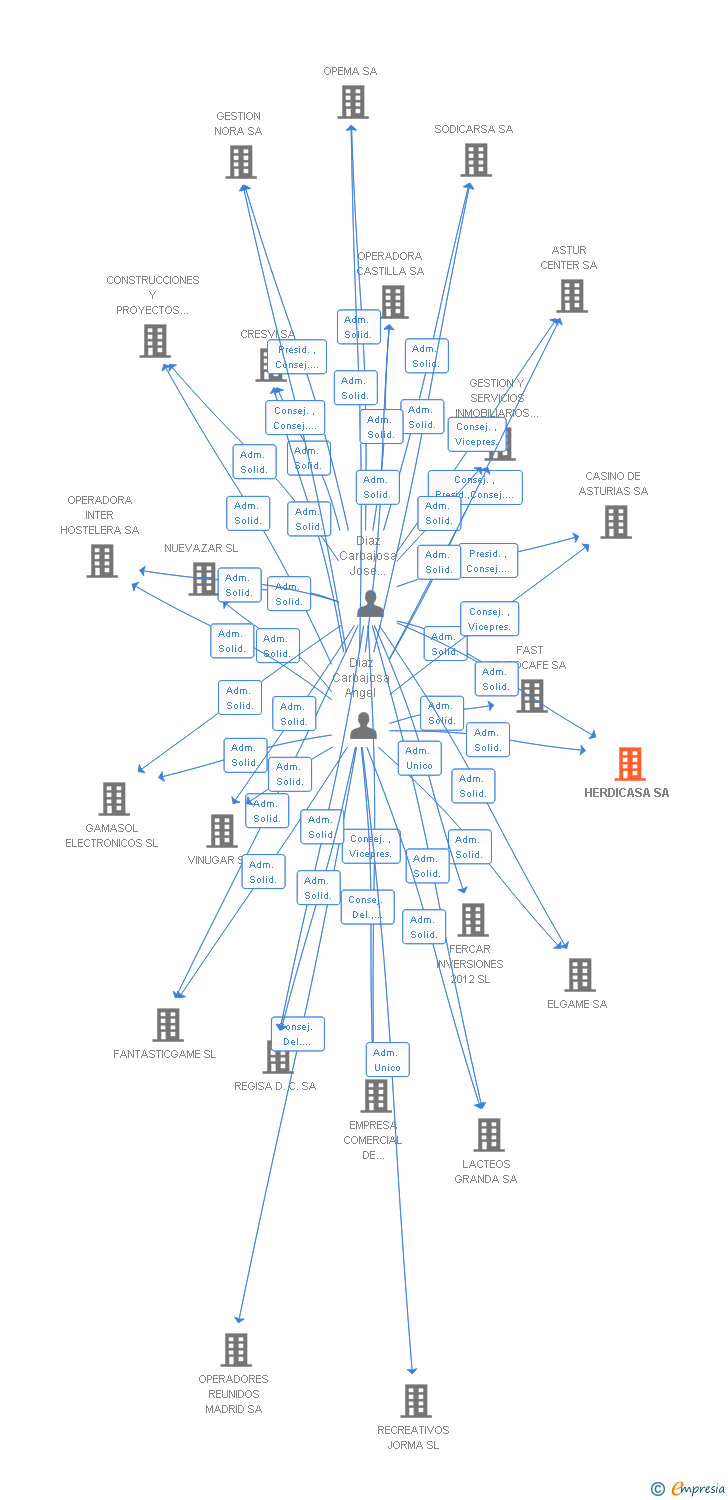 Vinculaciones societarias de HERDICASA SA