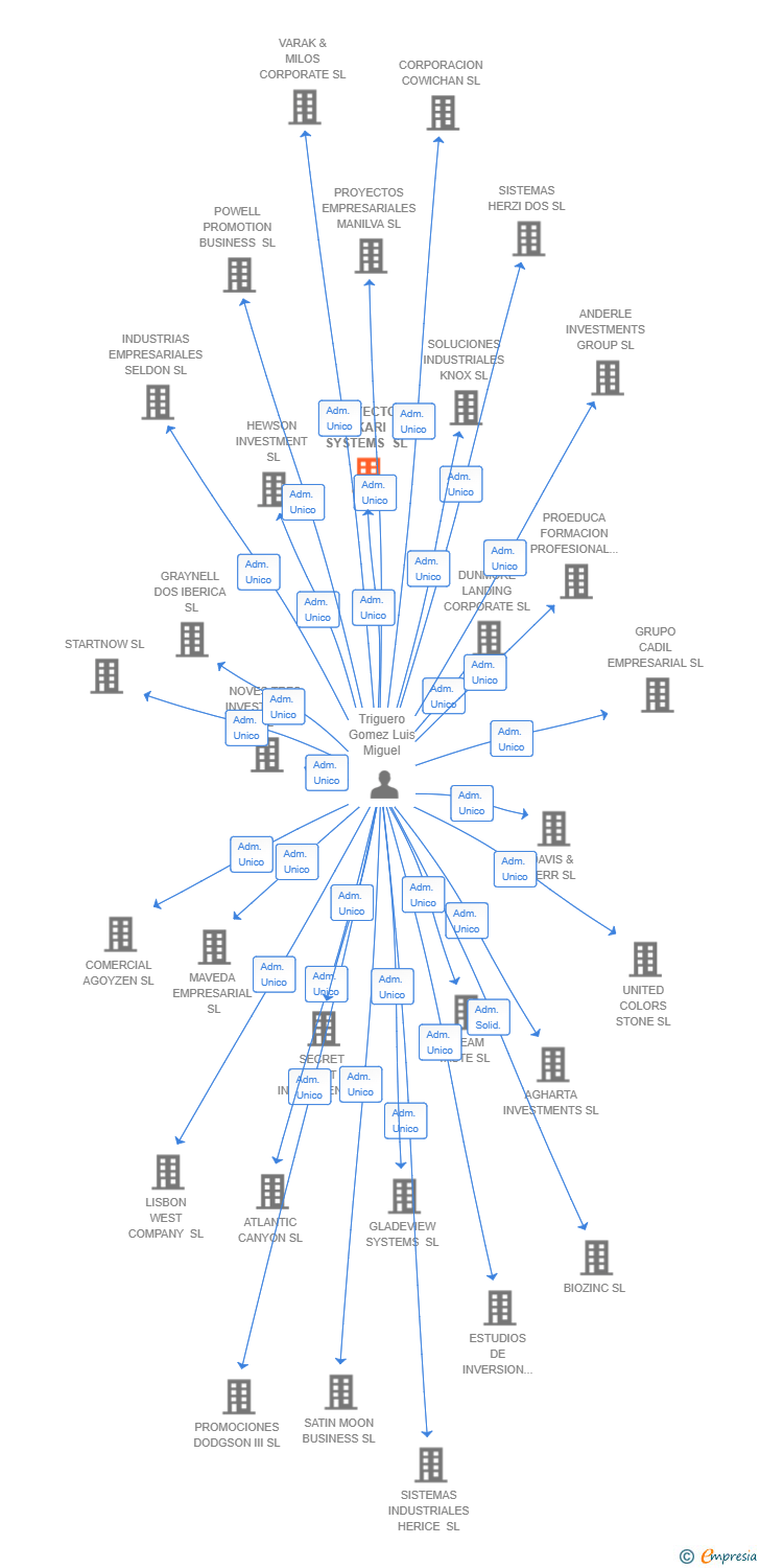 Vinculaciones societarias de PROYECTOS AKARI SYSTEMS SL