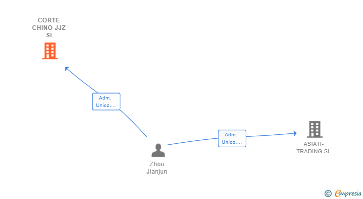 Vinculaciones societarias de CORTE CHINO JJZ SL