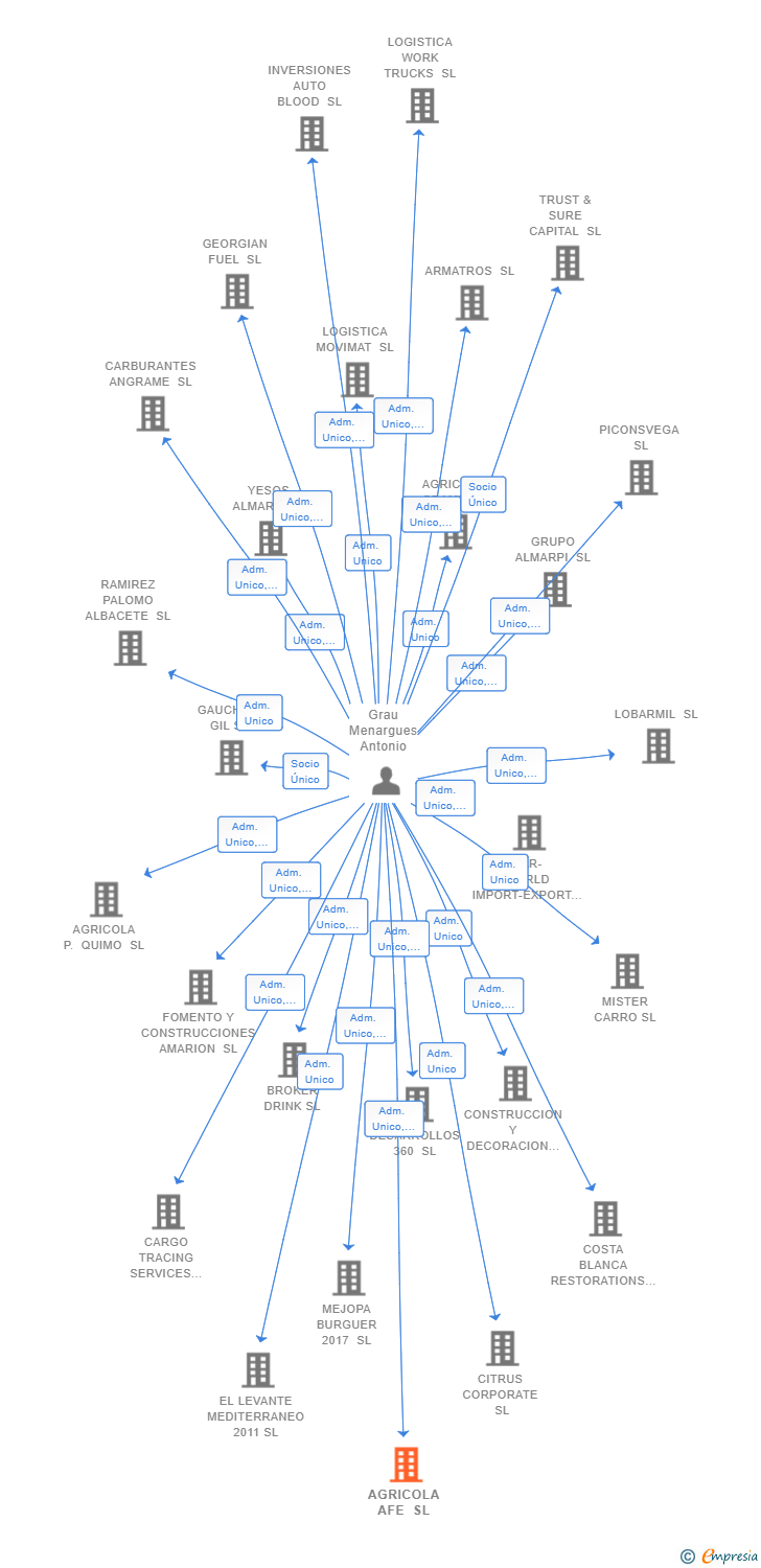 Vinculaciones societarias de AGRICOLA AFE SL