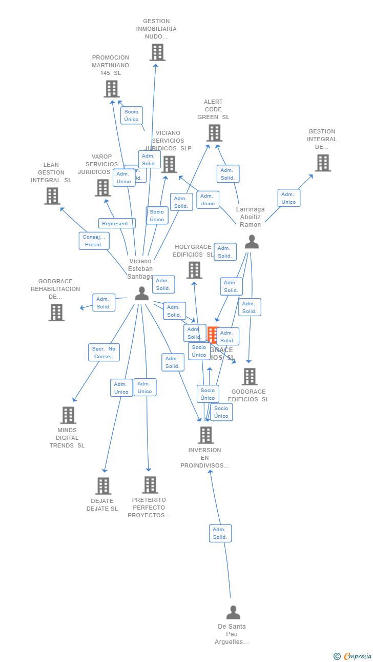 Vinculaciones societarias de LORDGRACE EDIFICIOS SL